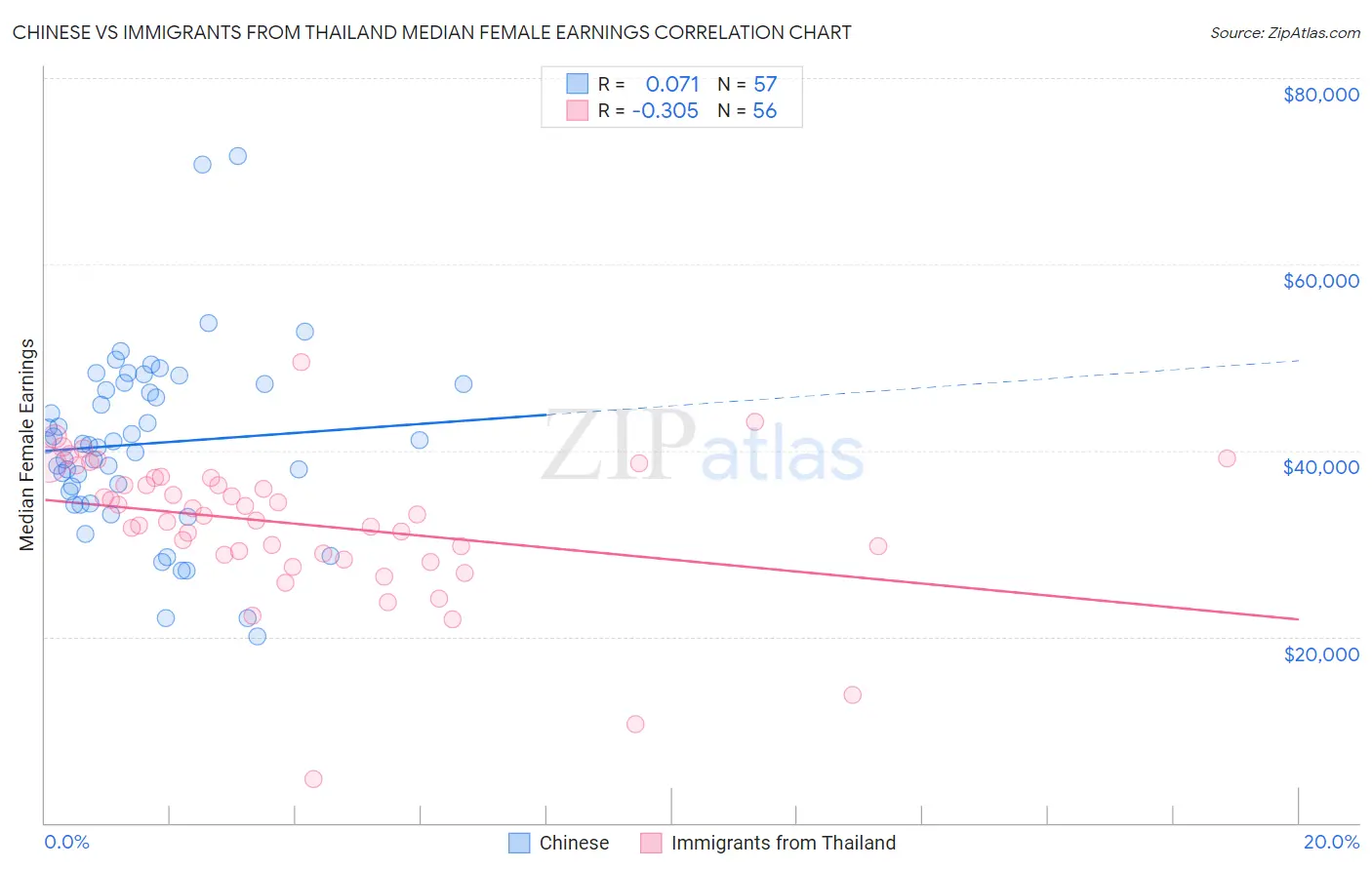 Chinese vs Immigrants from Thailand Median Female Earnings