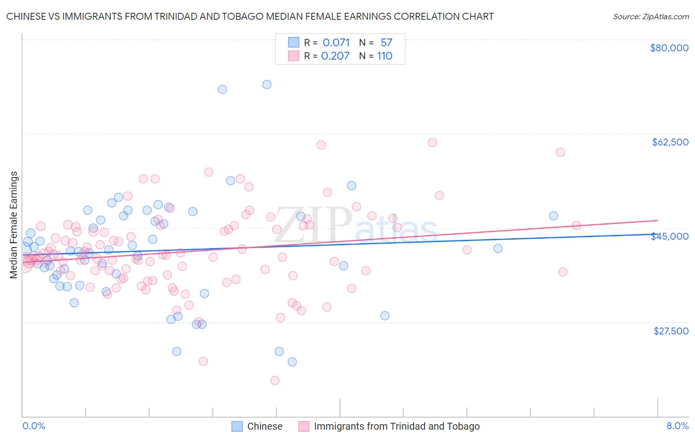 Chinese vs Immigrants from Trinidad and Tobago Median Female Earnings