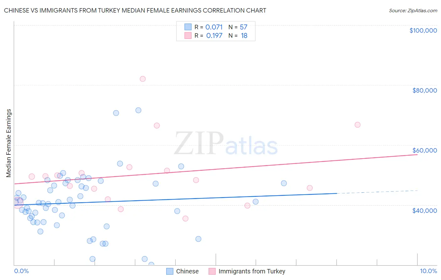 Chinese vs Immigrants from Turkey Median Female Earnings