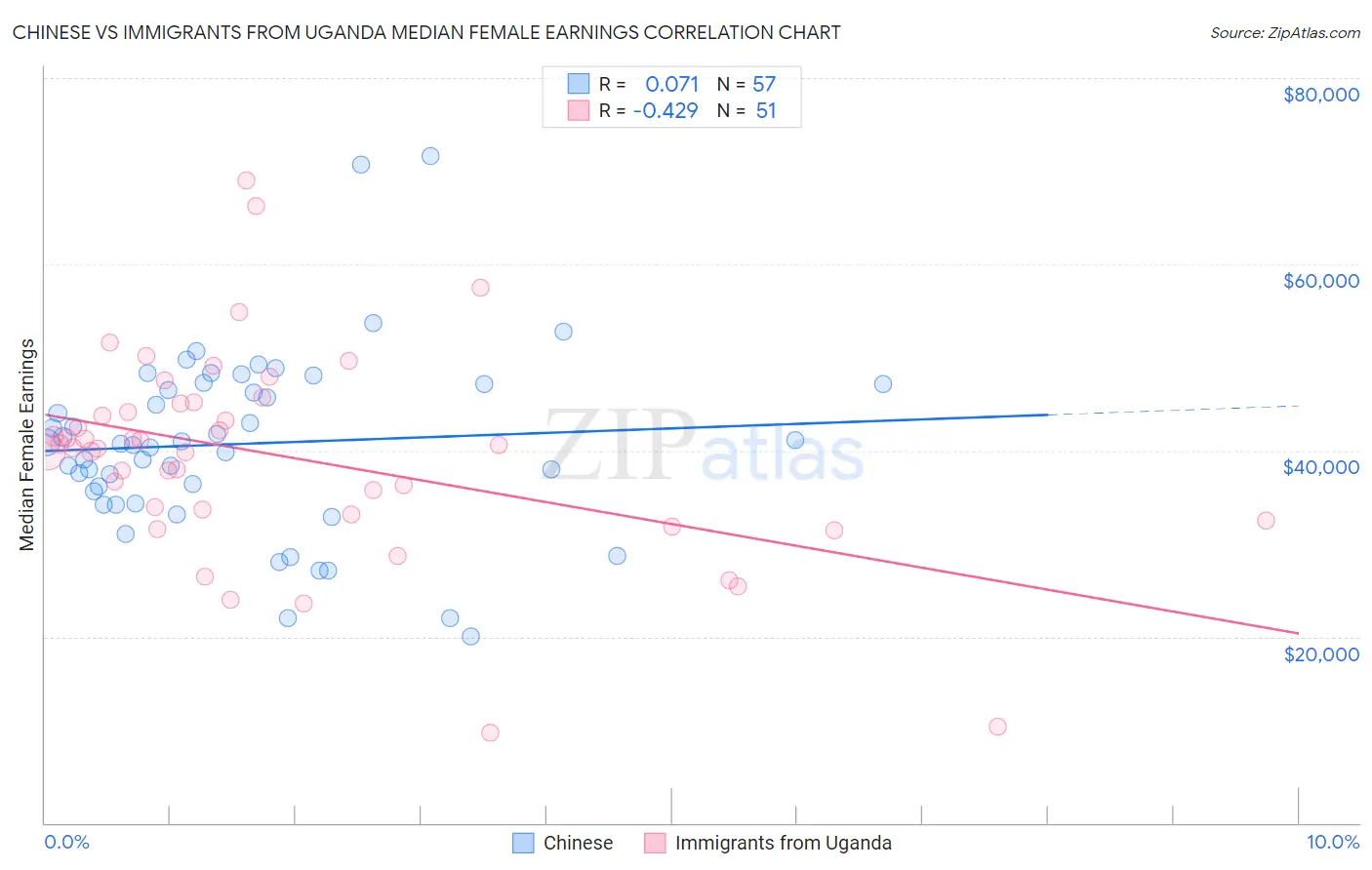 Chinese vs Immigrants from Uganda Median Female Earnings