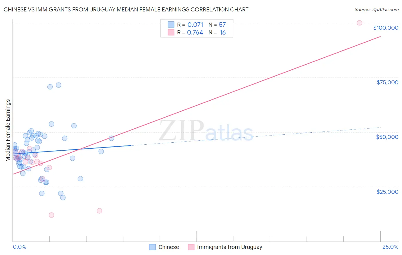 Chinese vs Immigrants from Uruguay Median Female Earnings