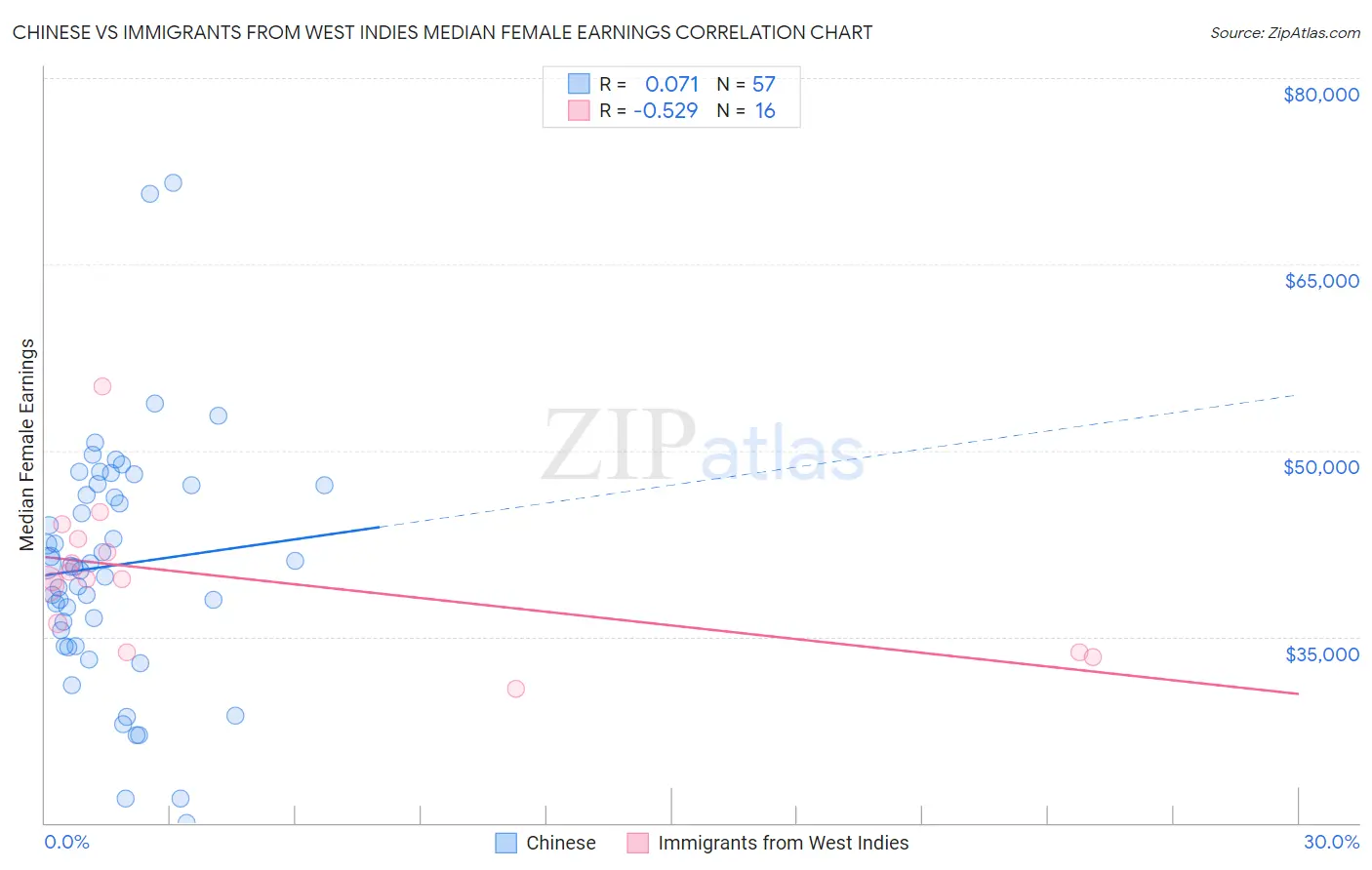 Chinese vs Immigrants from West Indies Median Female Earnings