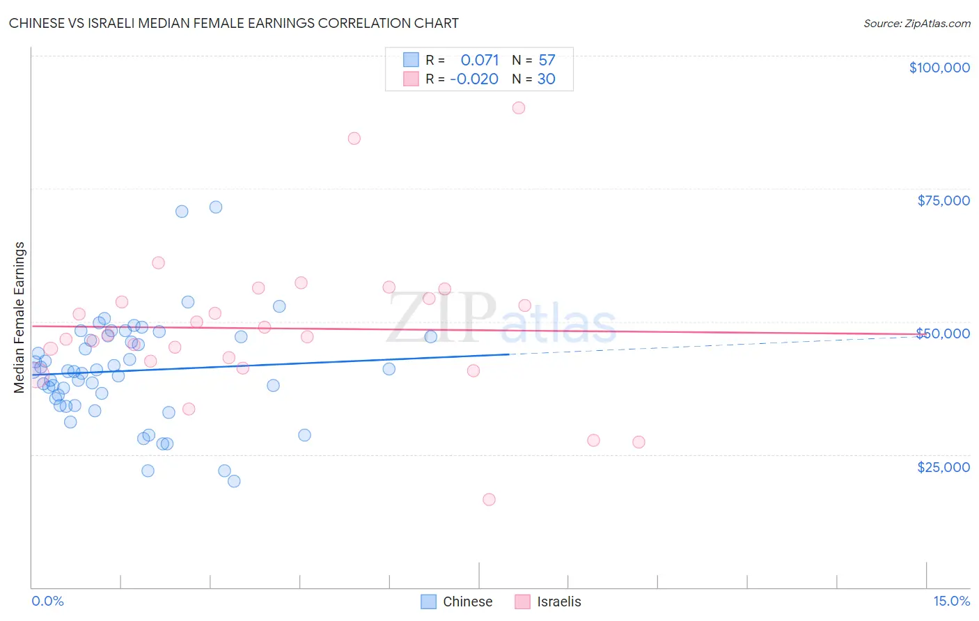 Chinese vs Israeli Median Female Earnings