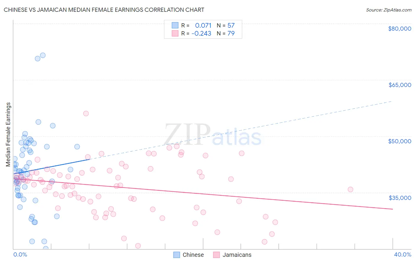 Chinese vs Jamaican Median Female Earnings