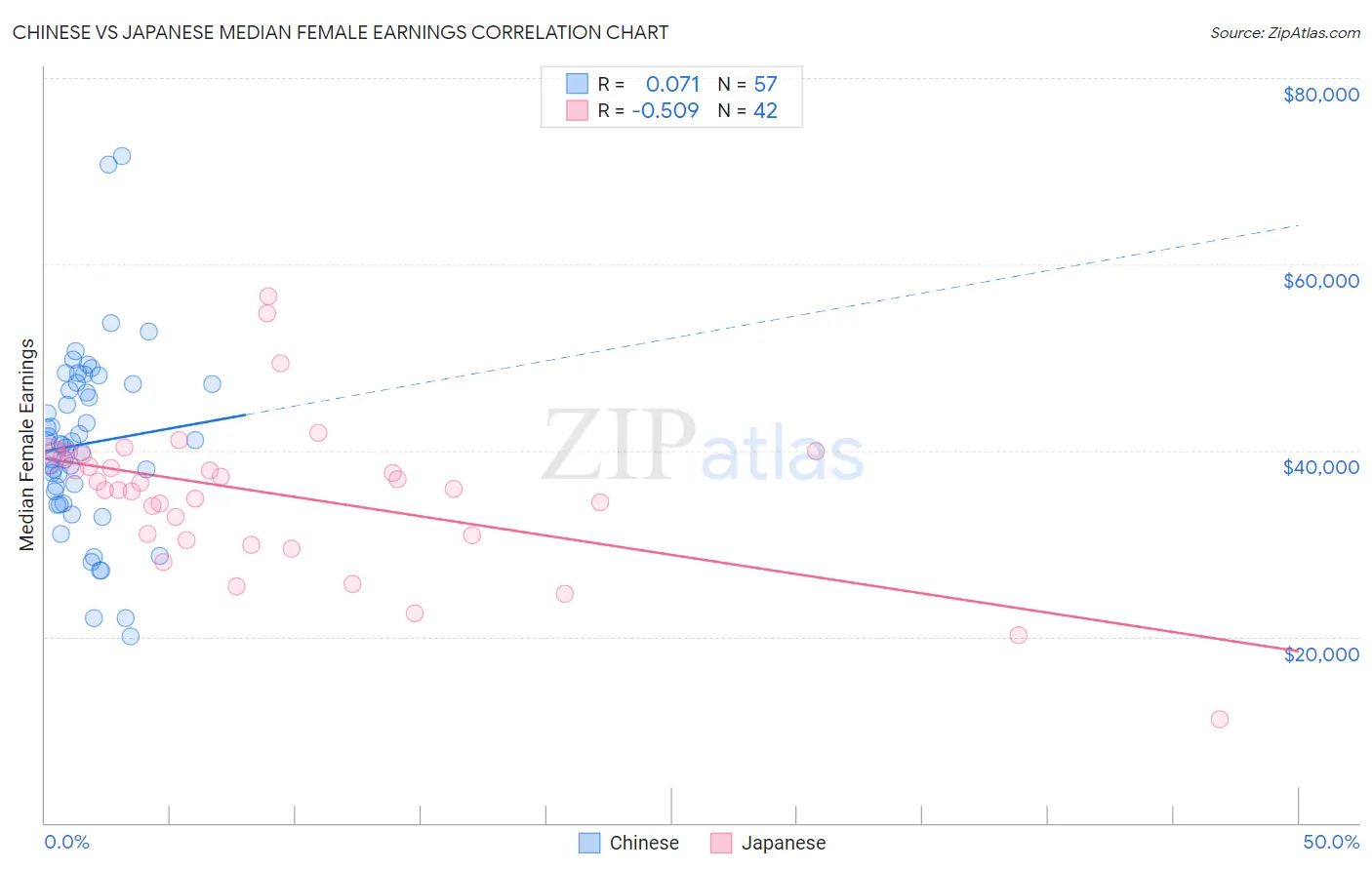 Chinese vs Japanese Median Female Earnings