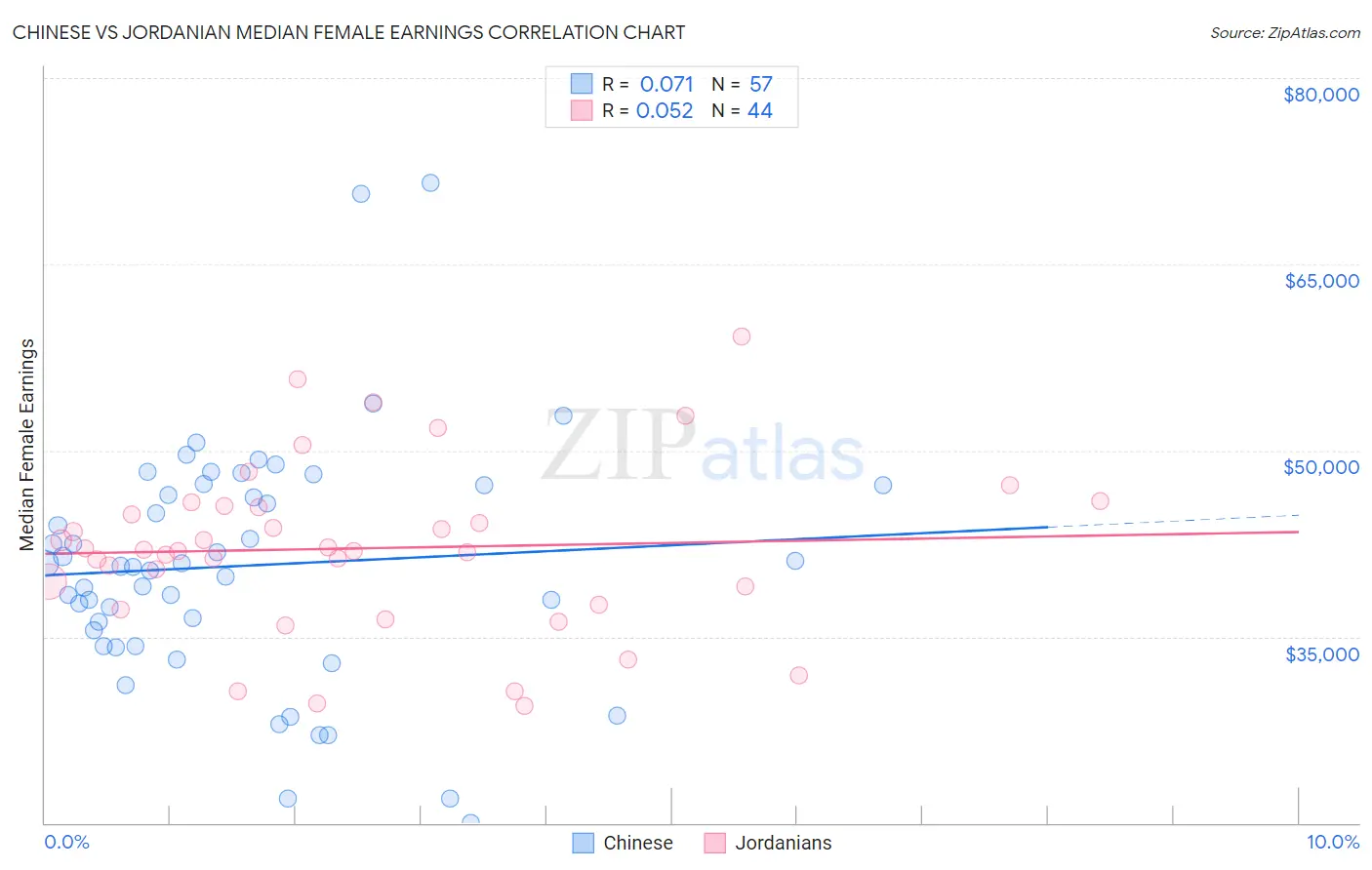 Chinese vs Jordanian Median Female Earnings