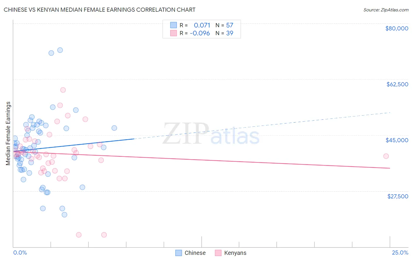 Chinese vs Kenyan Median Female Earnings