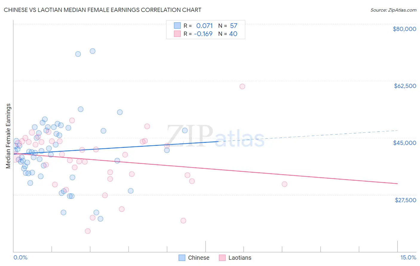 Chinese vs Laotian Median Female Earnings