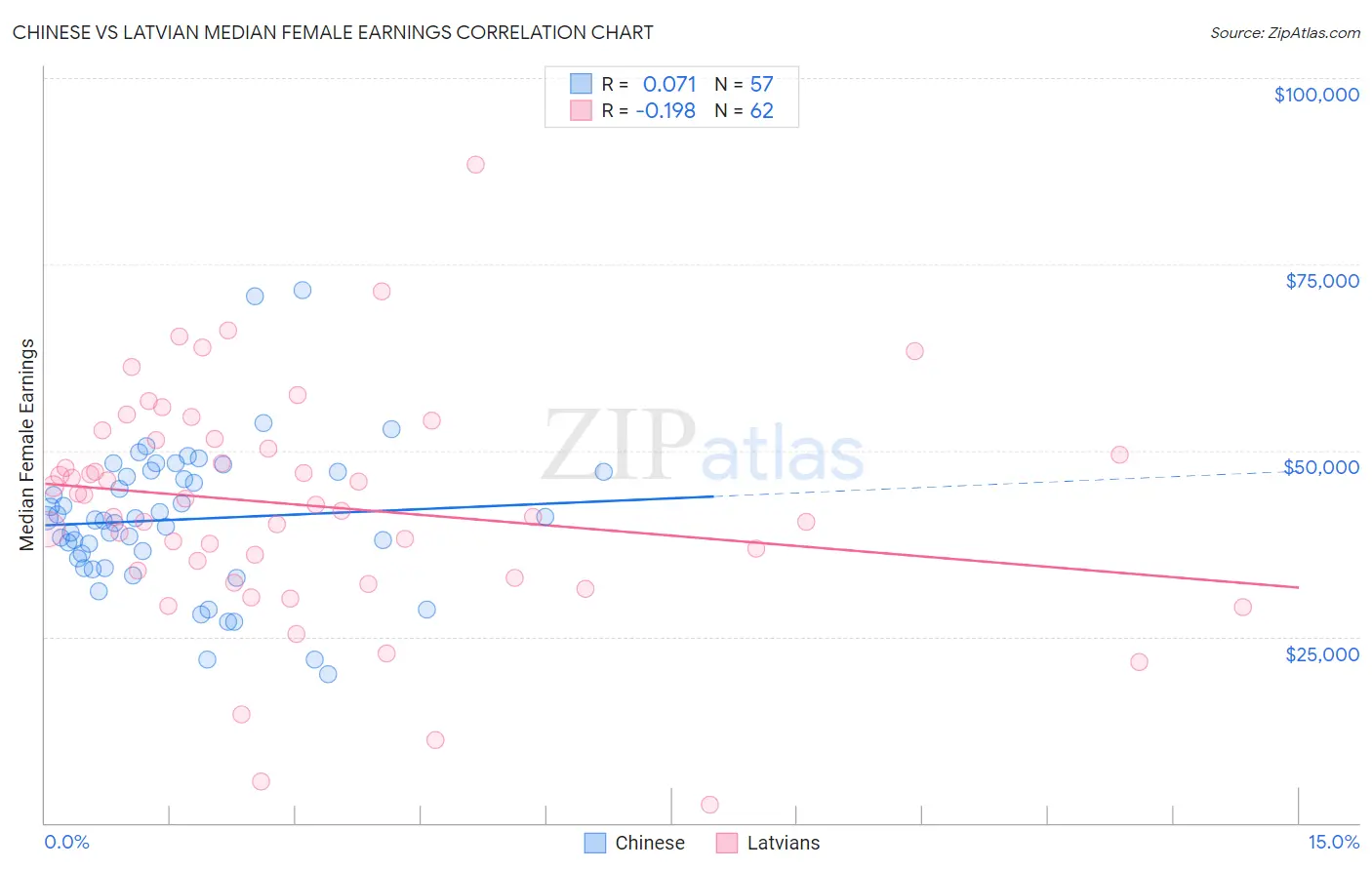 Chinese vs Latvian Median Female Earnings
