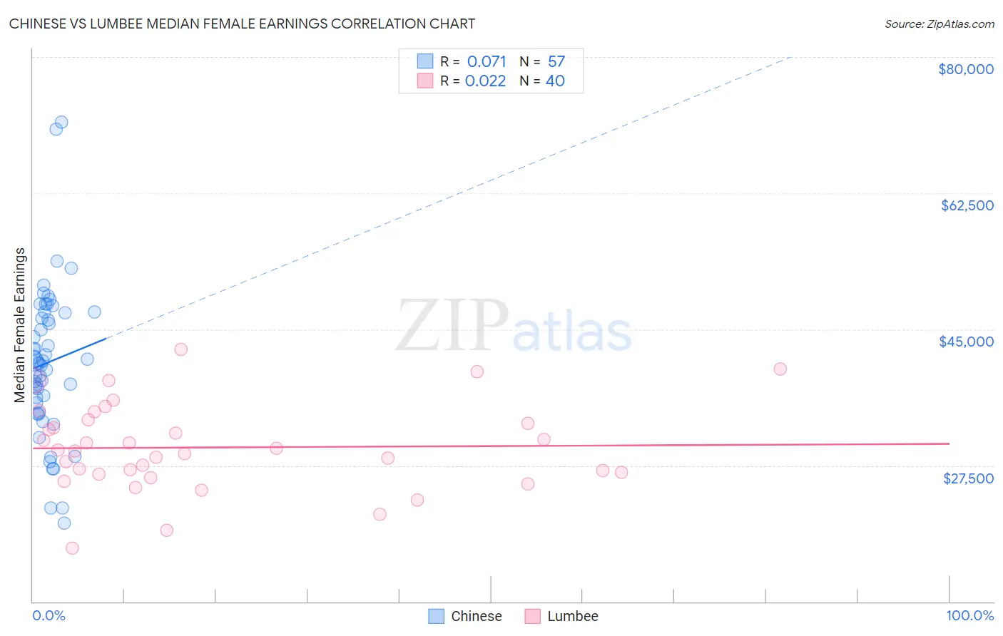 Chinese vs Lumbee Median Female Earnings