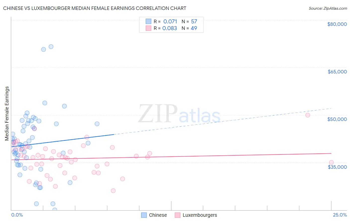 Chinese vs Luxembourger Median Female Earnings