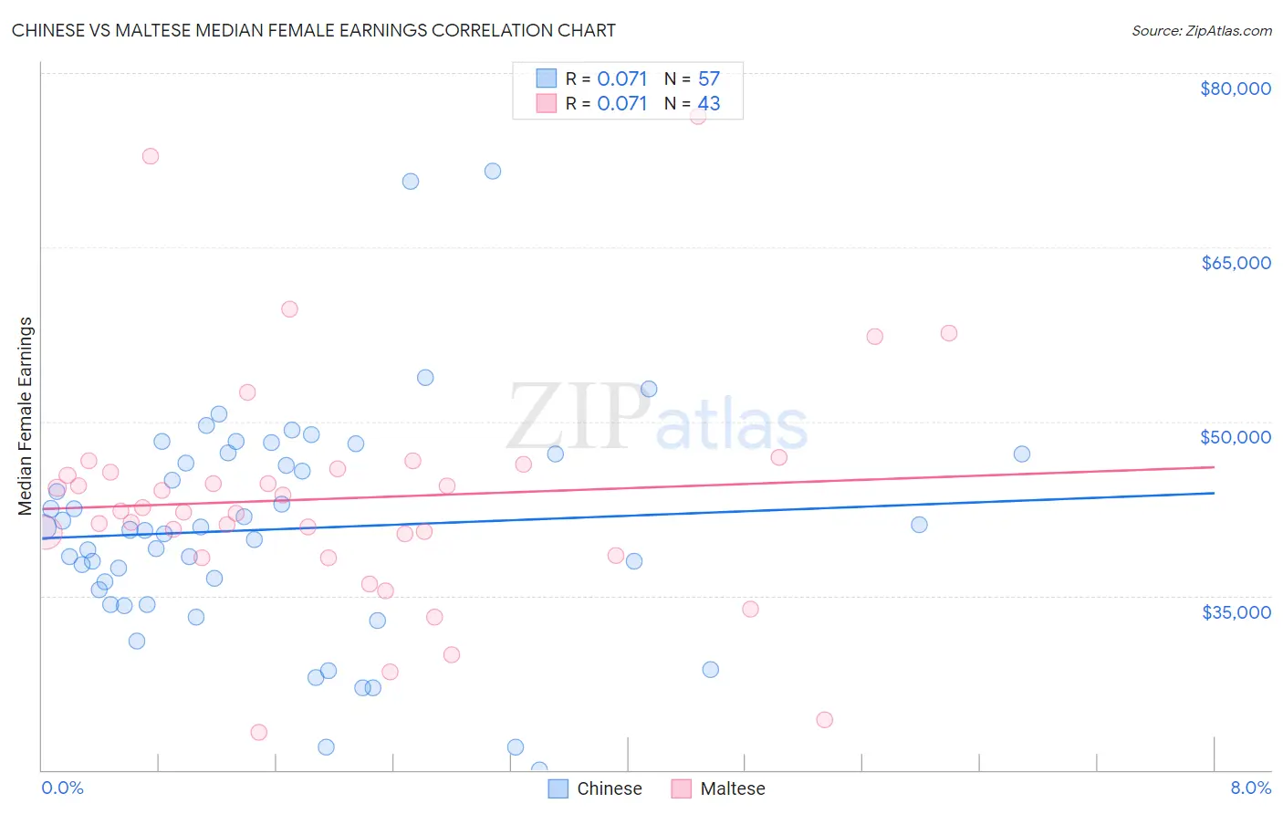 Chinese vs Maltese Median Female Earnings