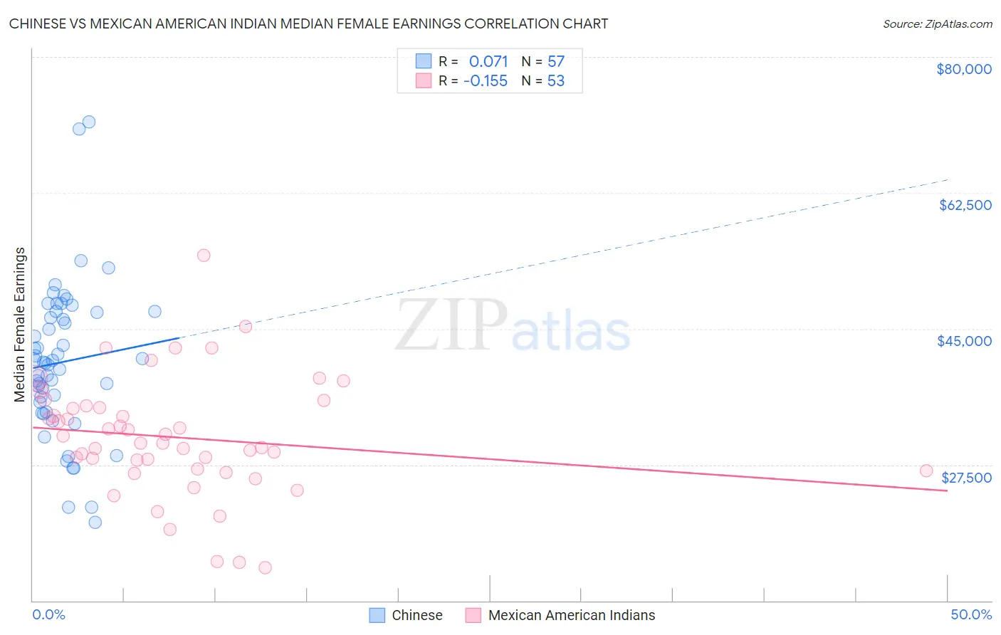 Chinese vs Mexican American Indian Median Female Earnings