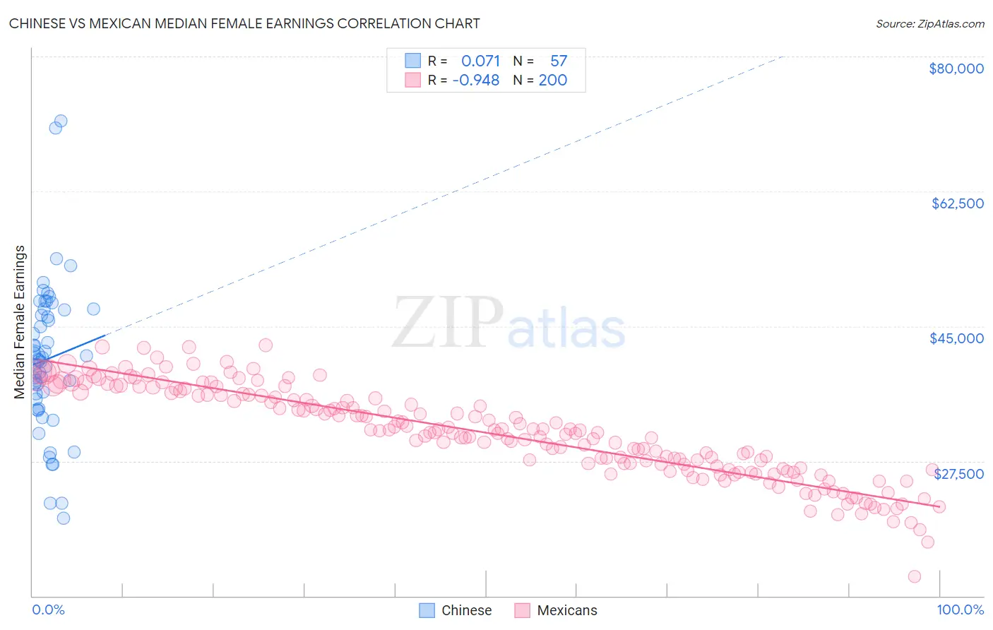 Chinese vs Mexican Median Female Earnings