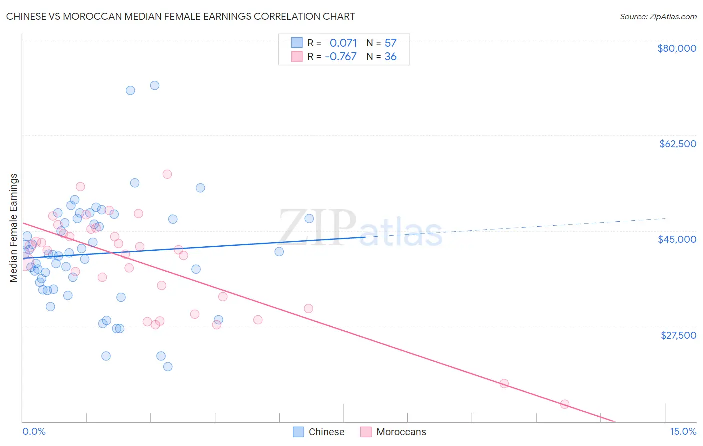 Chinese vs Moroccan Median Female Earnings