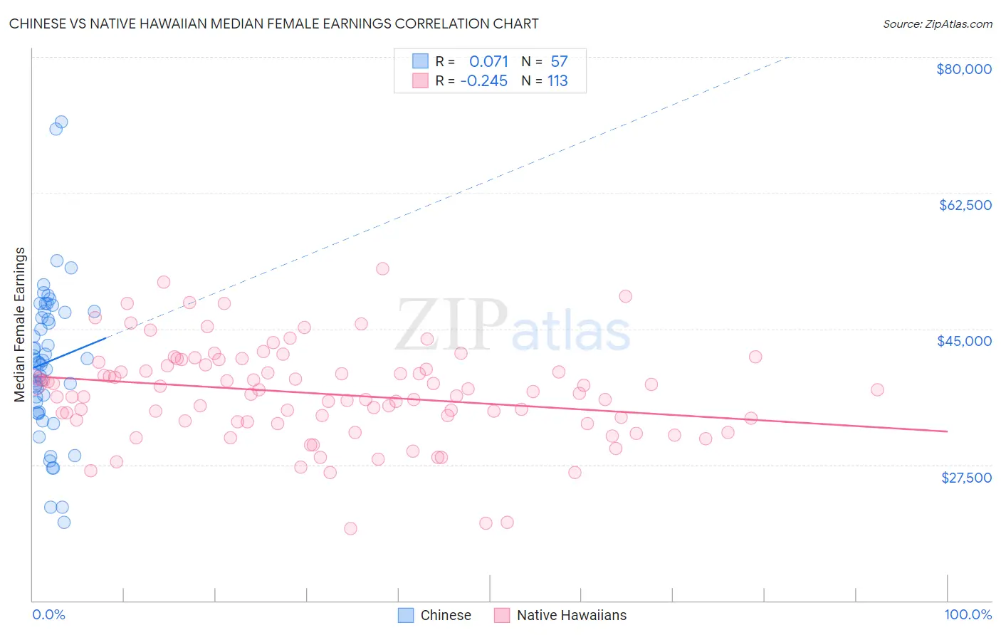 Chinese vs Native Hawaiian Median Female Earnings