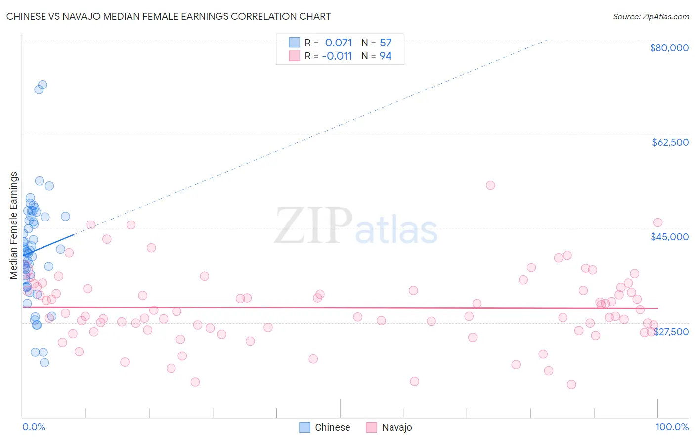 Chinese vs Navajo Median Female Earnings