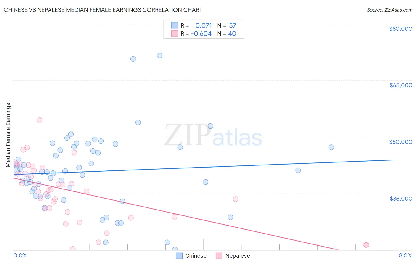 Chinese vs Nepalese Median Female Earnings