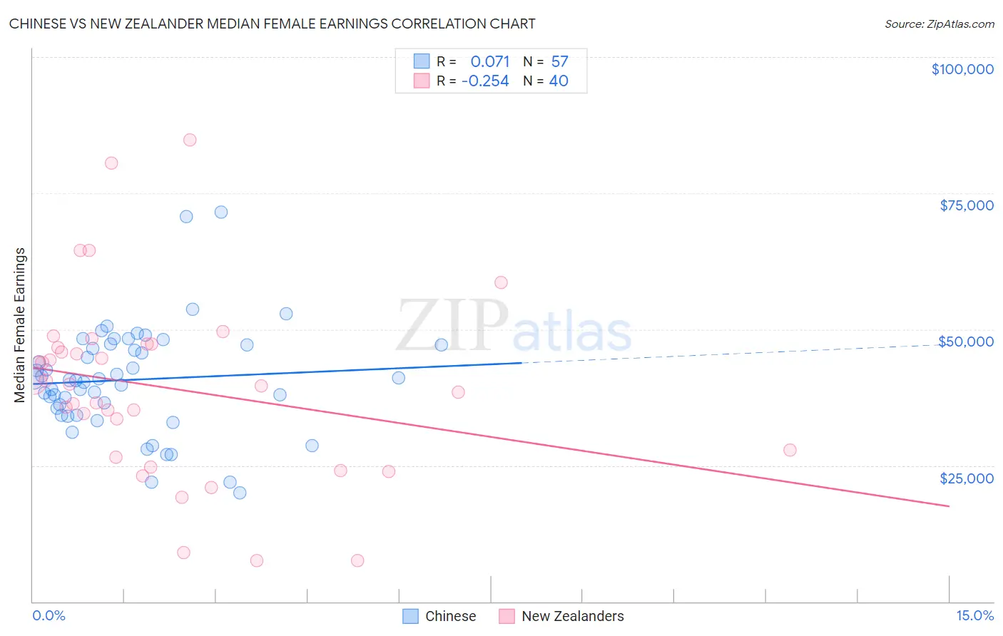 Chinese vs New Zealander Median Female Earnings