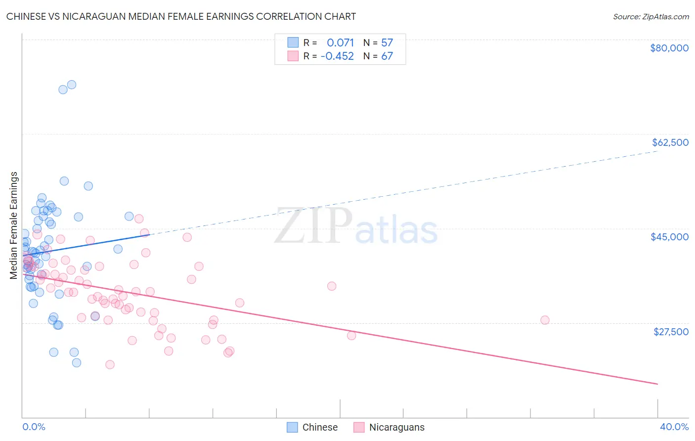 Chinese vs Nicaraguan Median Female Earnings