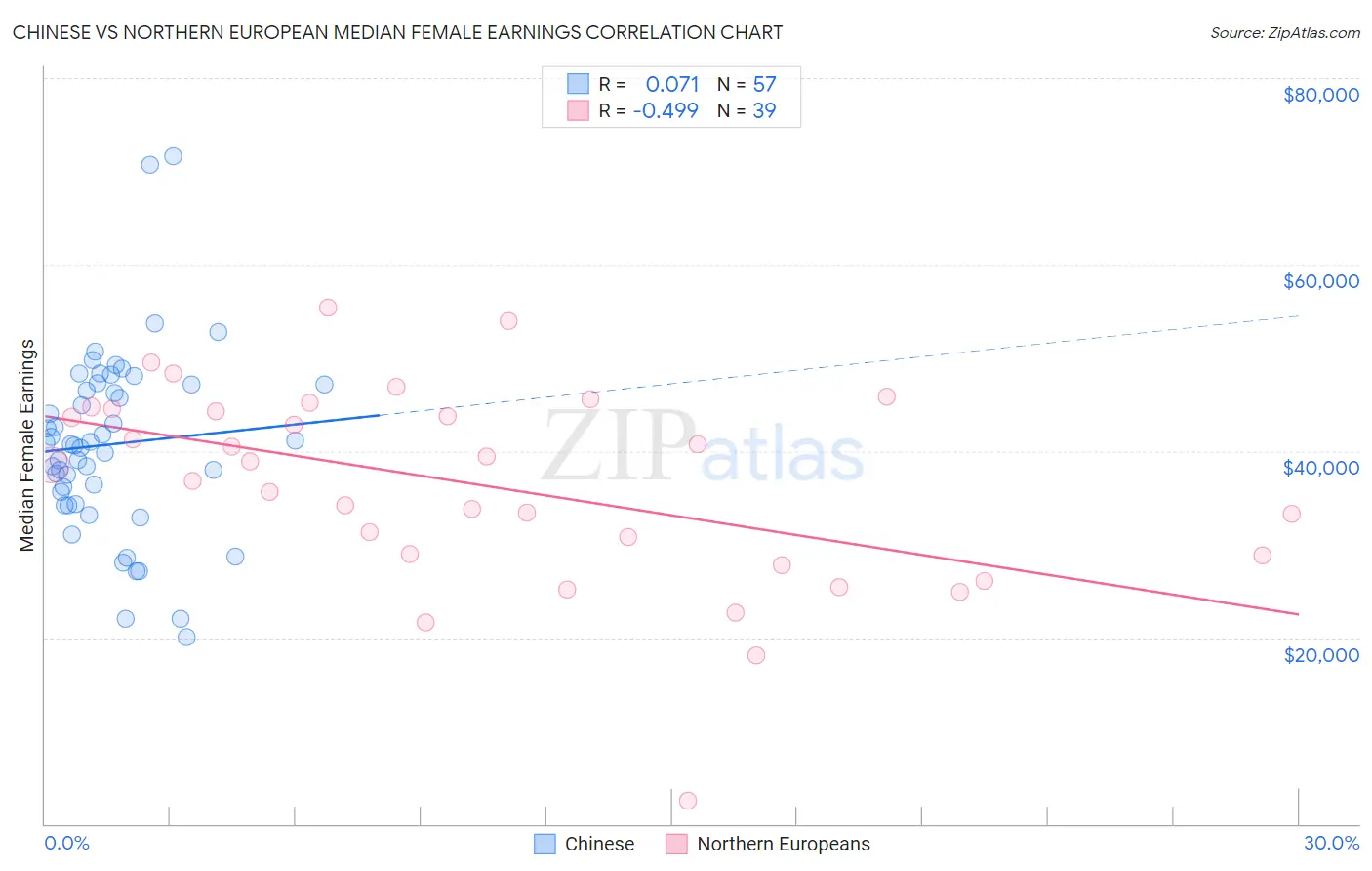 Chinese vs Northern European Median Female Earnings