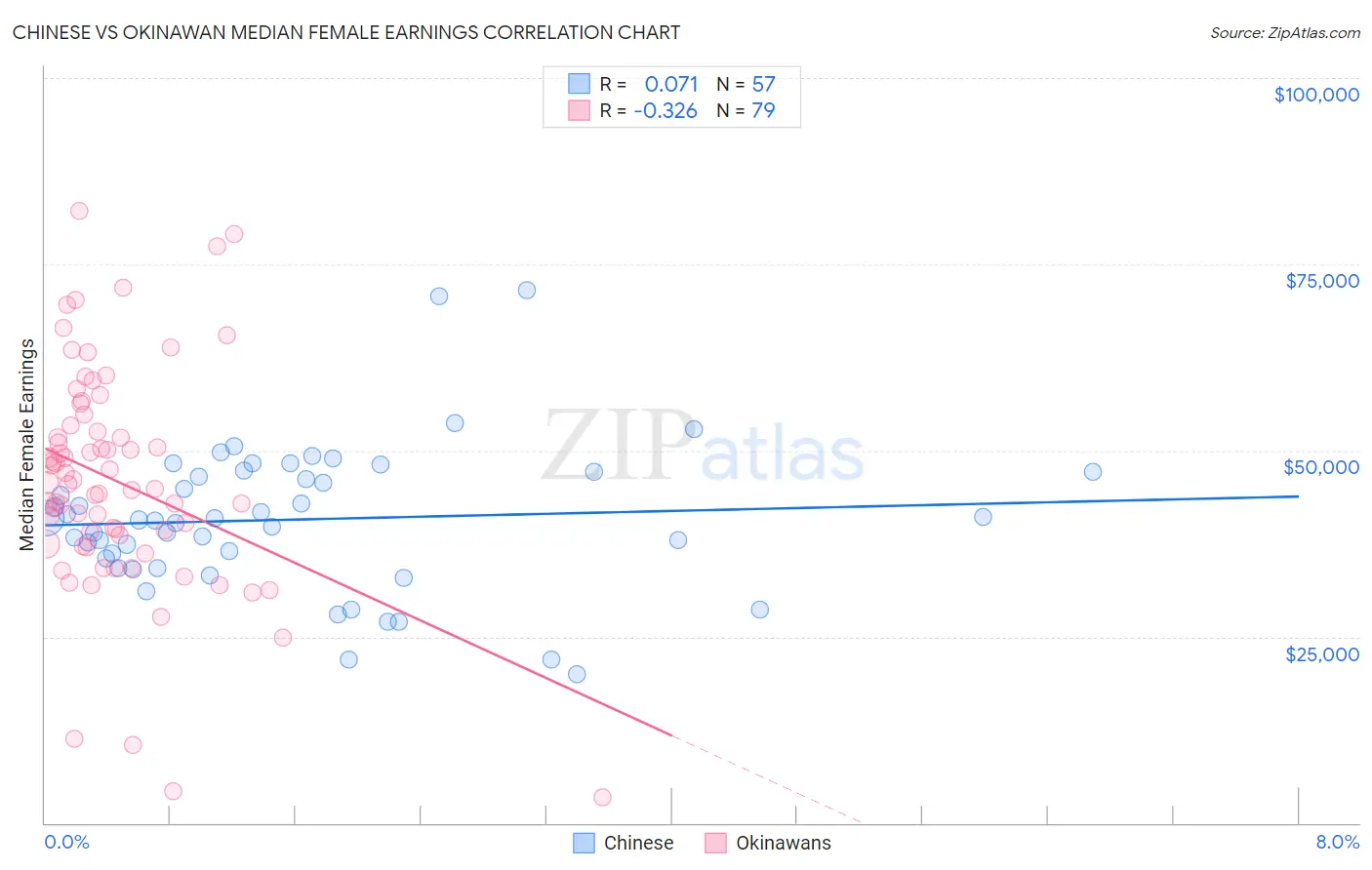 Chinese vs Okinawan Median Female Earnings