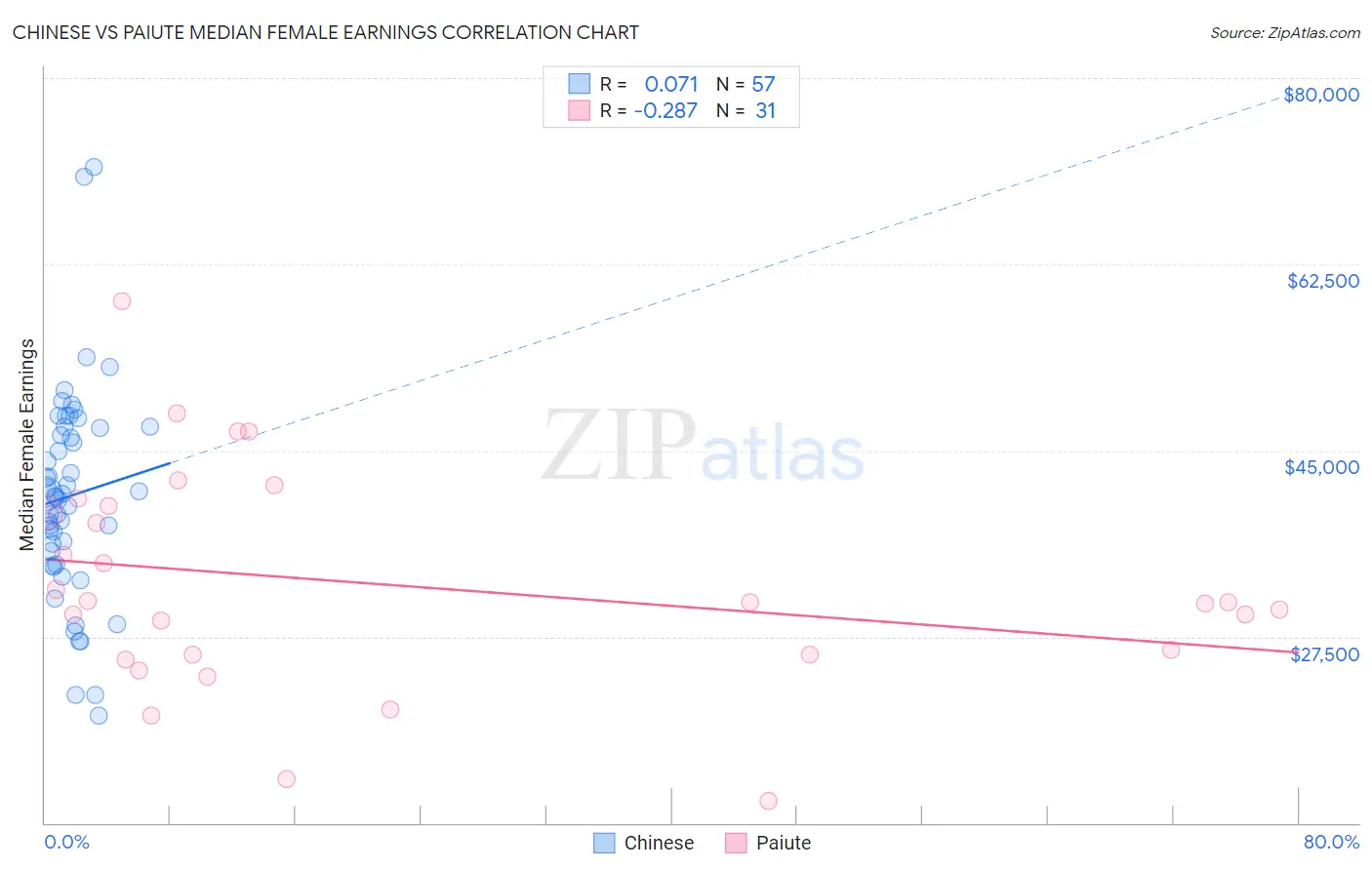 Chinese vs Paiute Median Female Earnings