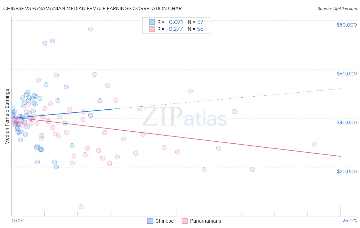 Chinese vs Panamanian Median Female Earnings