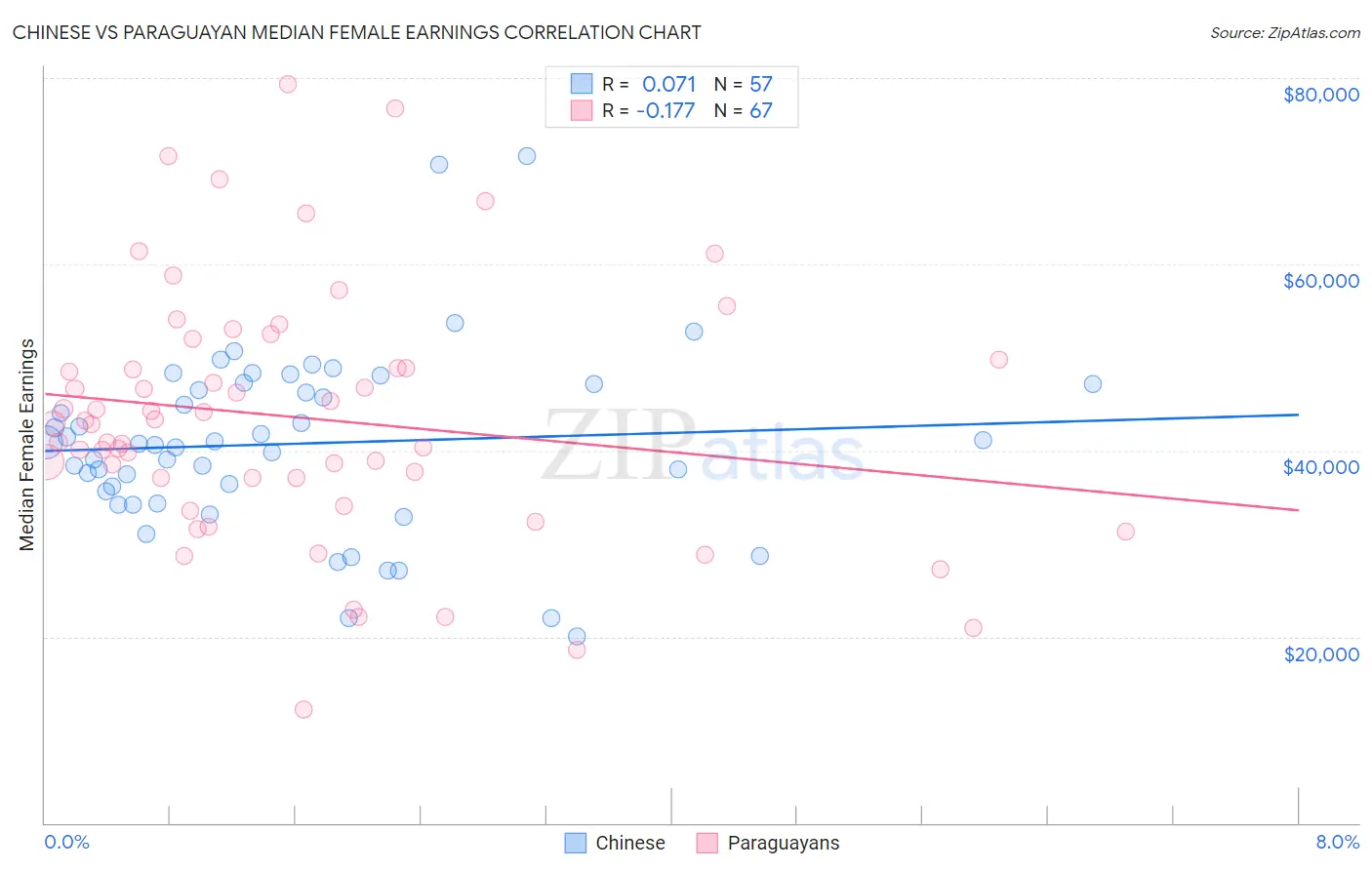 Chinese vs Paraguayan Median Female Earnings