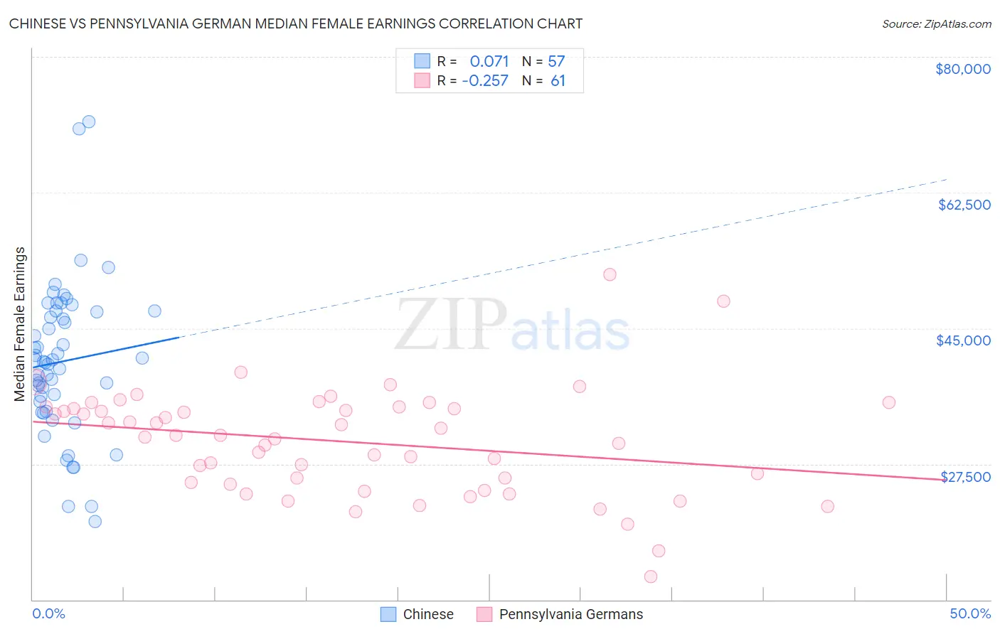 Chinese vs Pennsylvania German Median Female Earnings