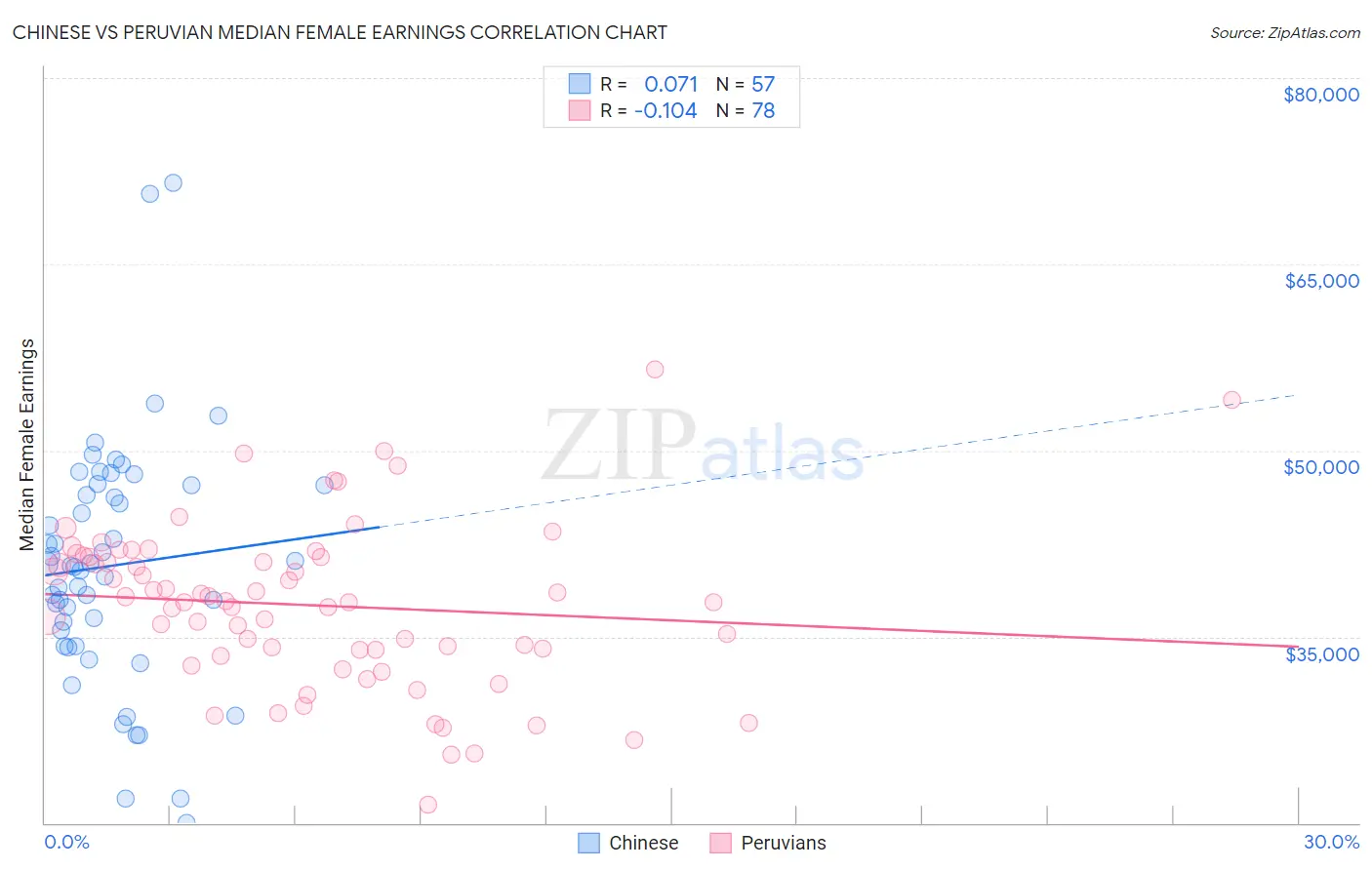 Chinese vs Peruvian Median Female Earnings