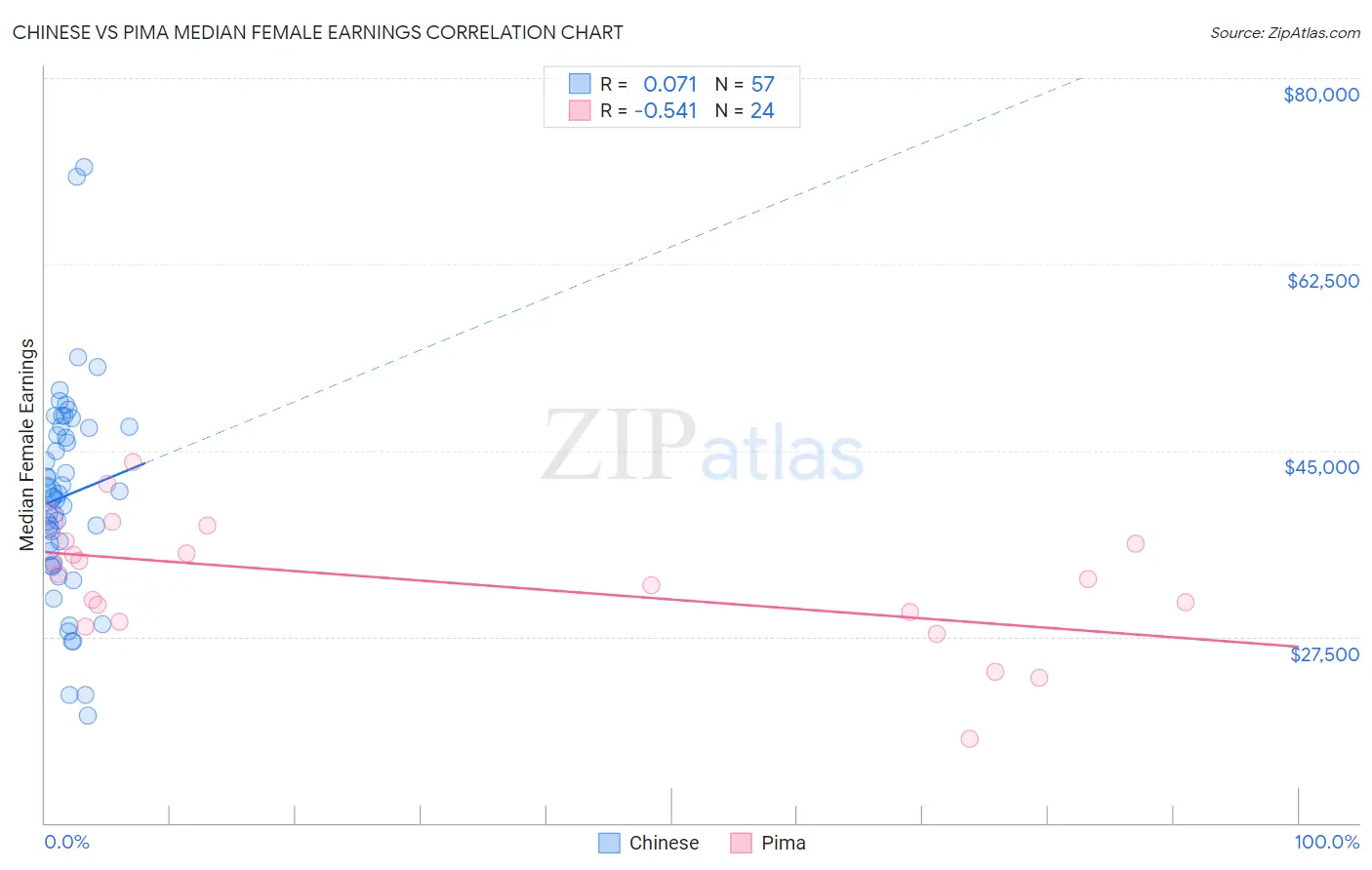 Chinese vs Pima Median Female Earnings