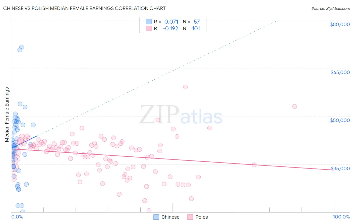 Chinese vs Polish Median Female Earnings