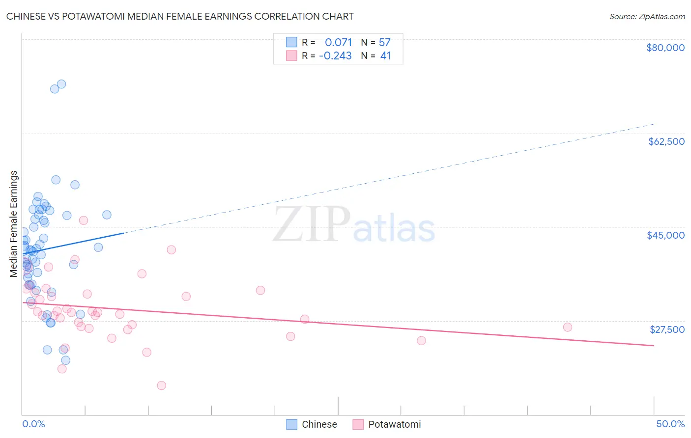 Chinese vs Potawatomi Median Female Earnings