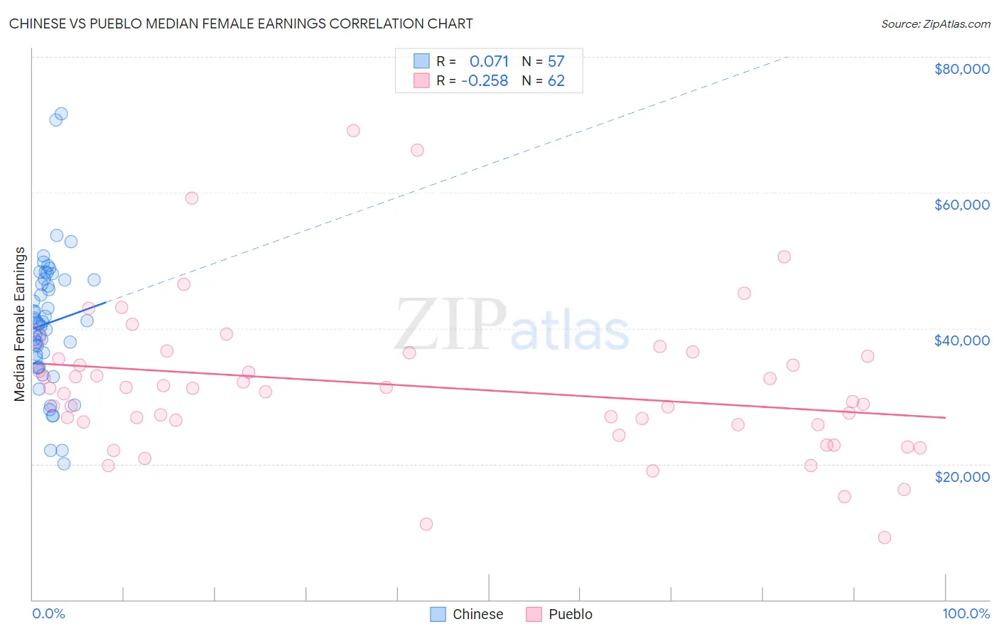 Chinese vs Pueblo Median Female Earnings