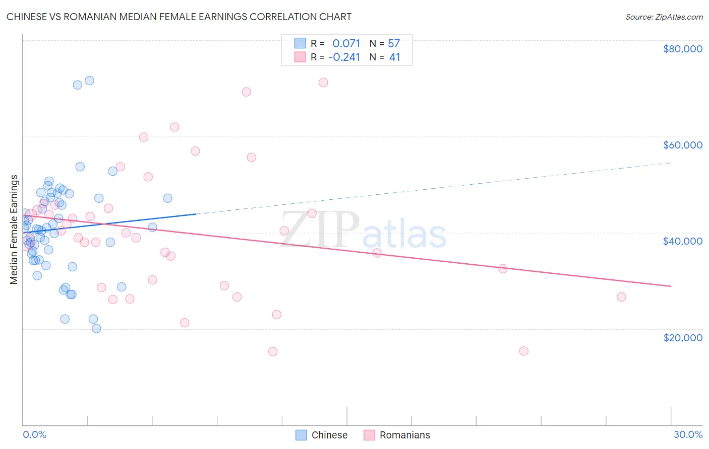 Chinese vs Romanian Median Female Earnings