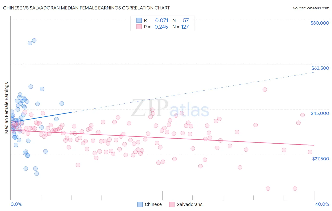 Chinese vs Salvadoran Median Female Earnings