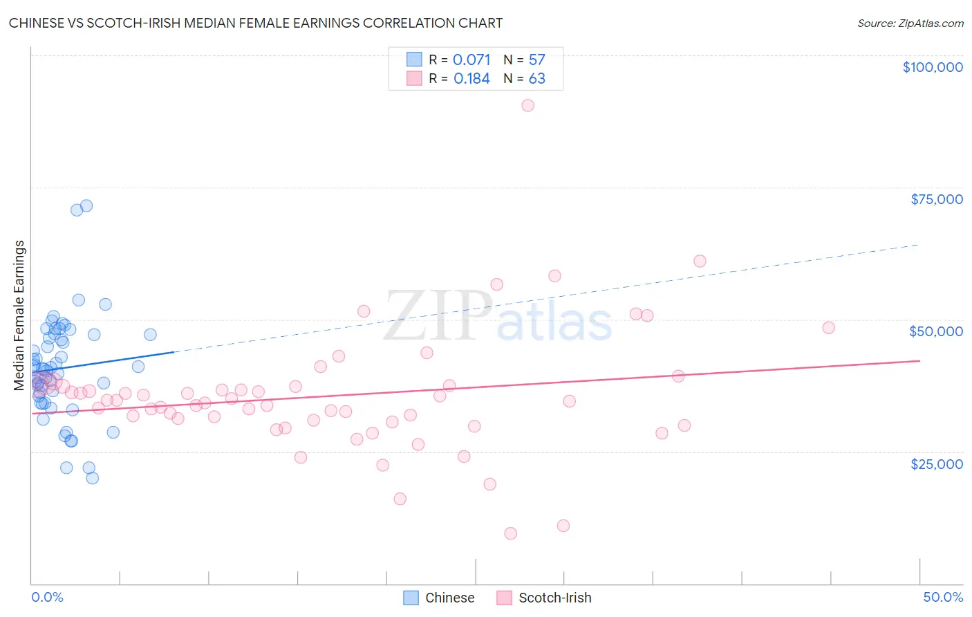 Chinese vs Scotch-Irish Median Female Earnings