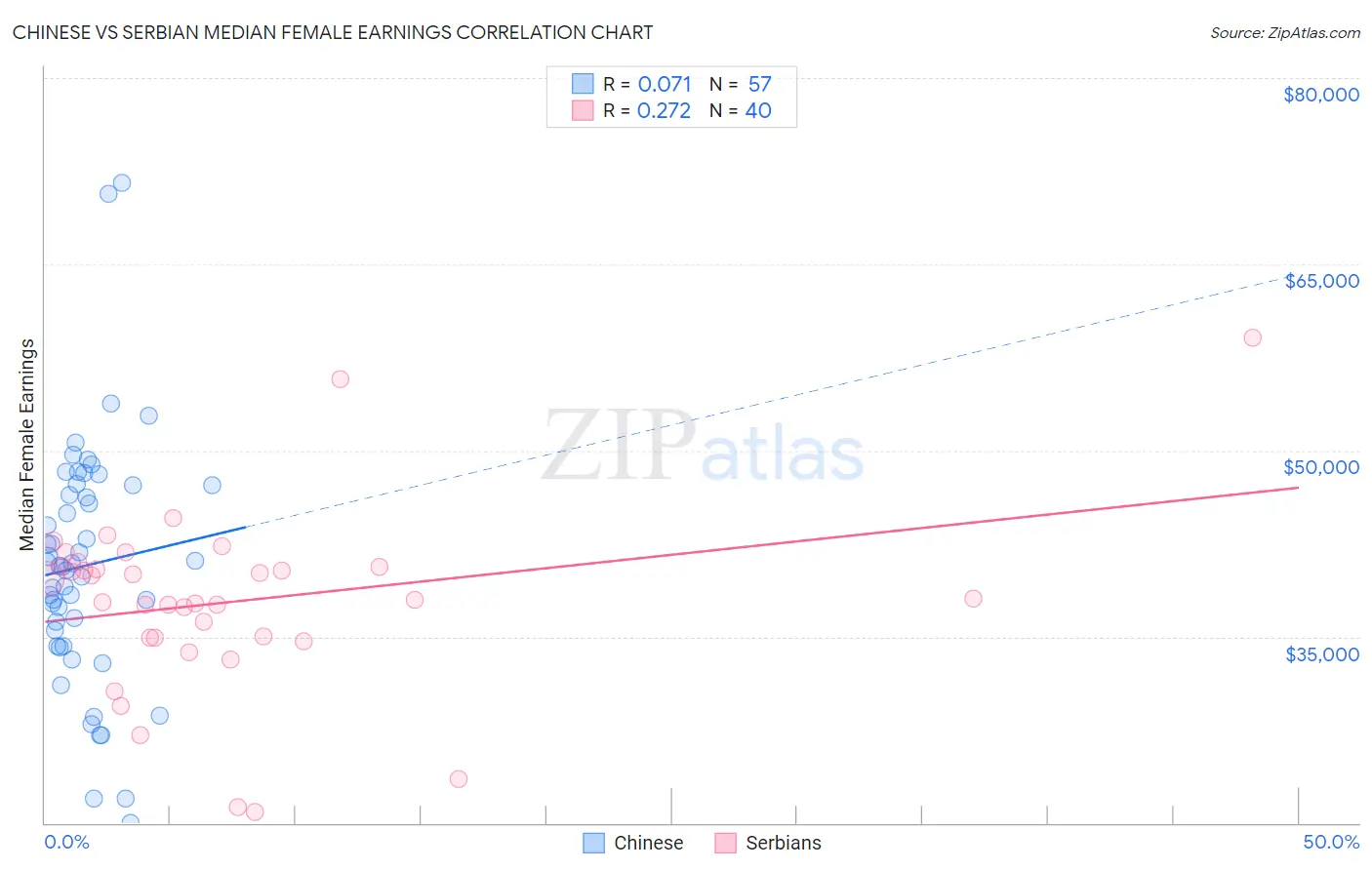 Chinese vs Serbian Median Female Earnings