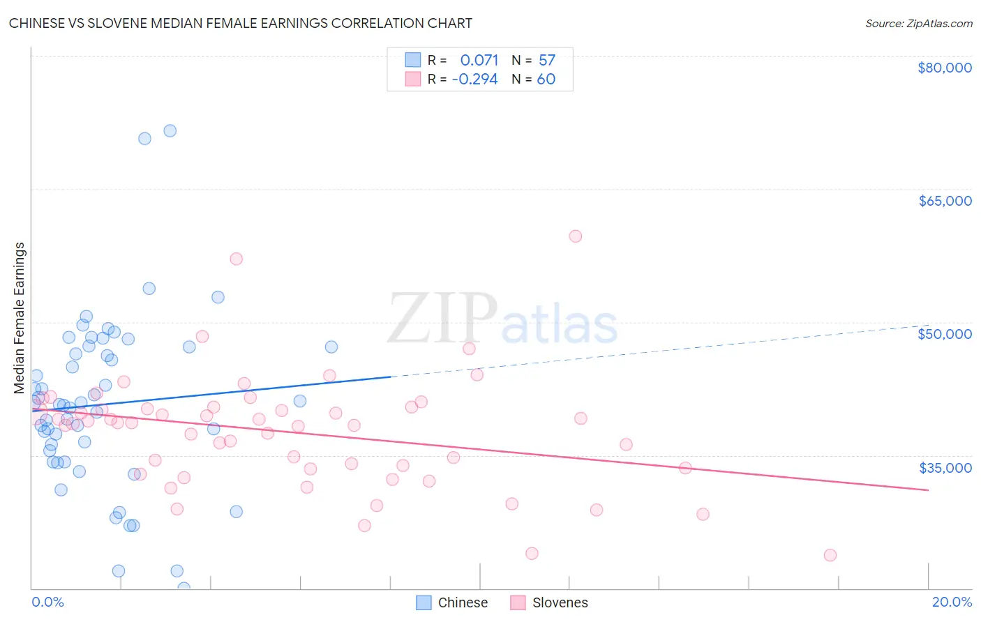 Chinese vs Slovene Median Female Earnings
