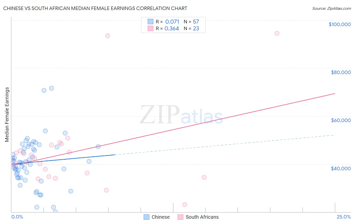 Chinese vs South African Median Female Earnings