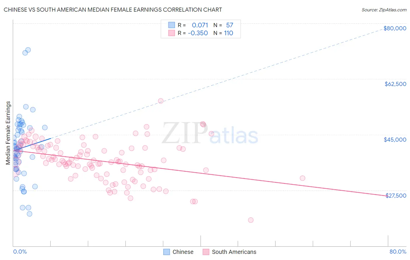 Chinese vs South American Median Female Earnings
