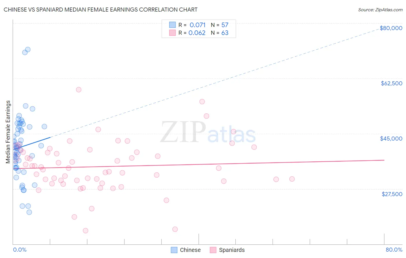 Chinese vs Spaniard Median Female Earnings