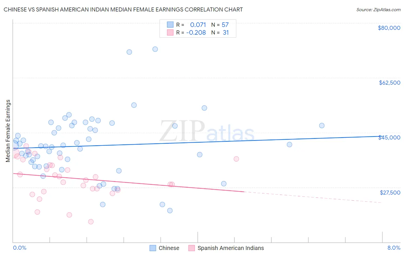 Chinese vs Spanish American Indian Median Female Earnings