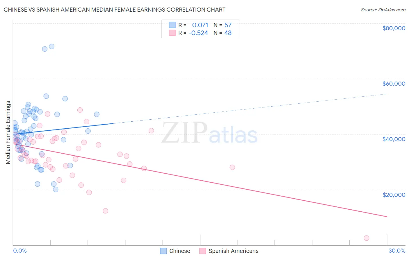 Chinese vs Spanish American Median Female Earnings
