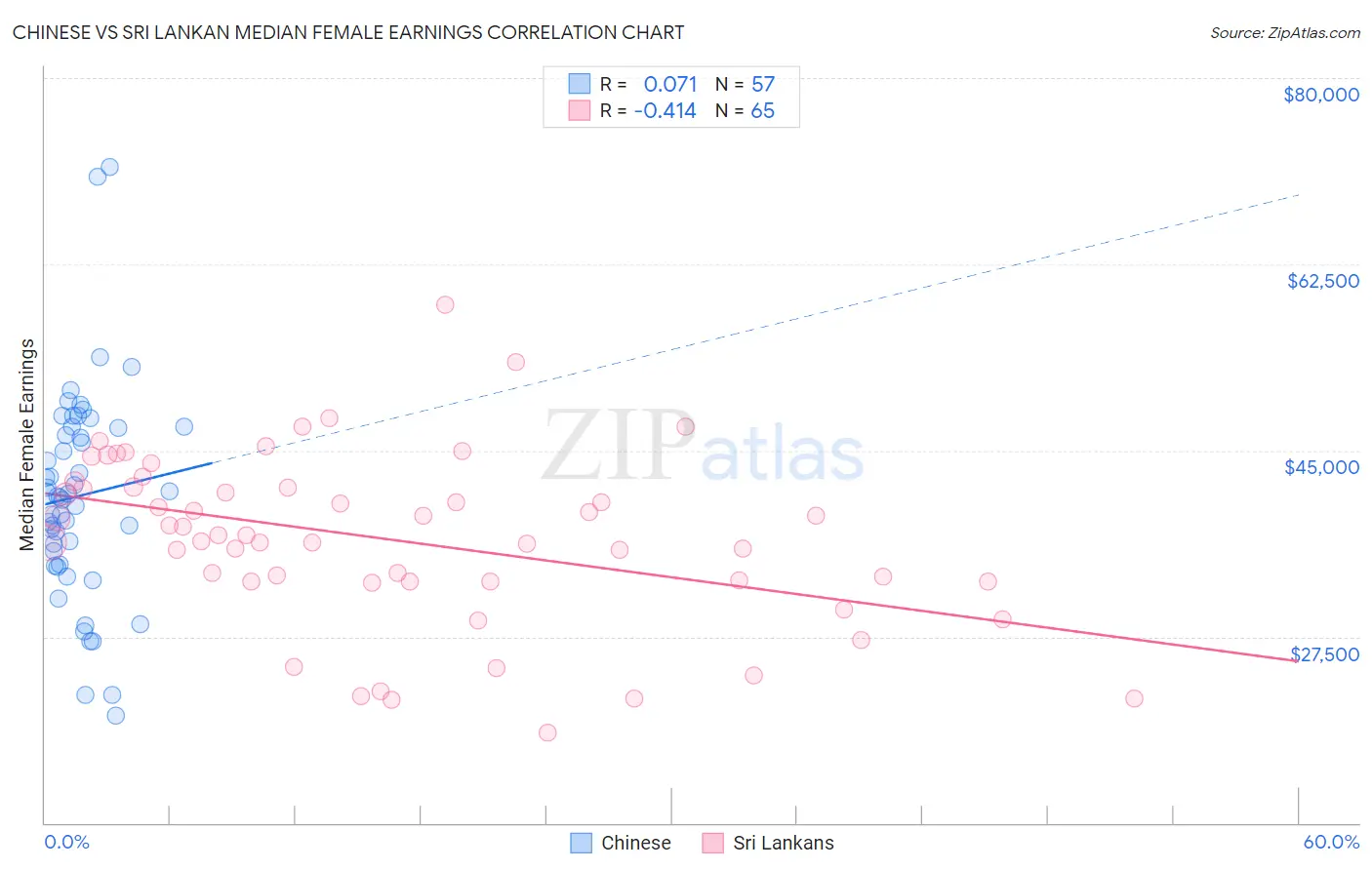 Chinese vs Sri Lankan Median Female Earnings