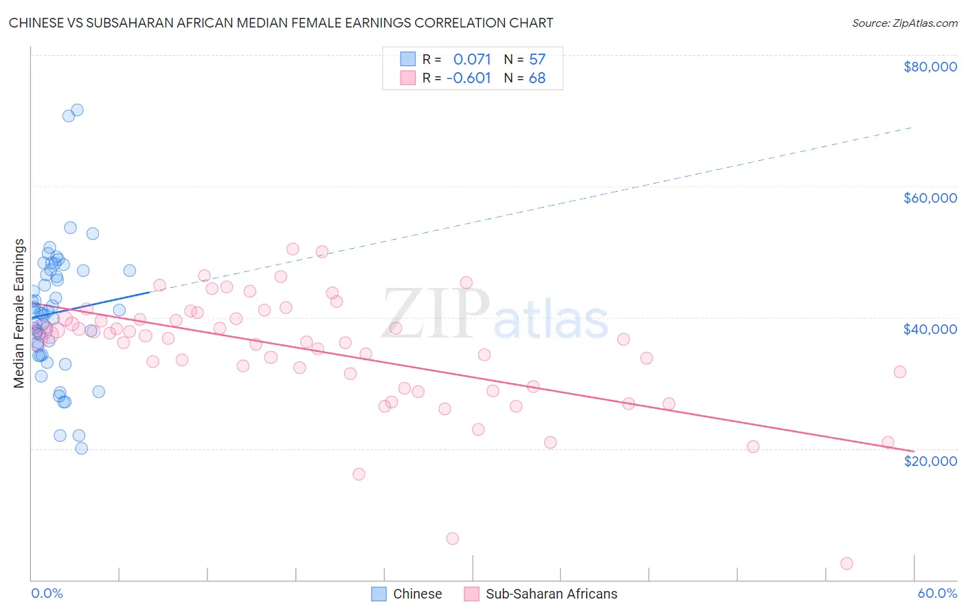 Chinese vs Subsaharan African Median Female Earnings