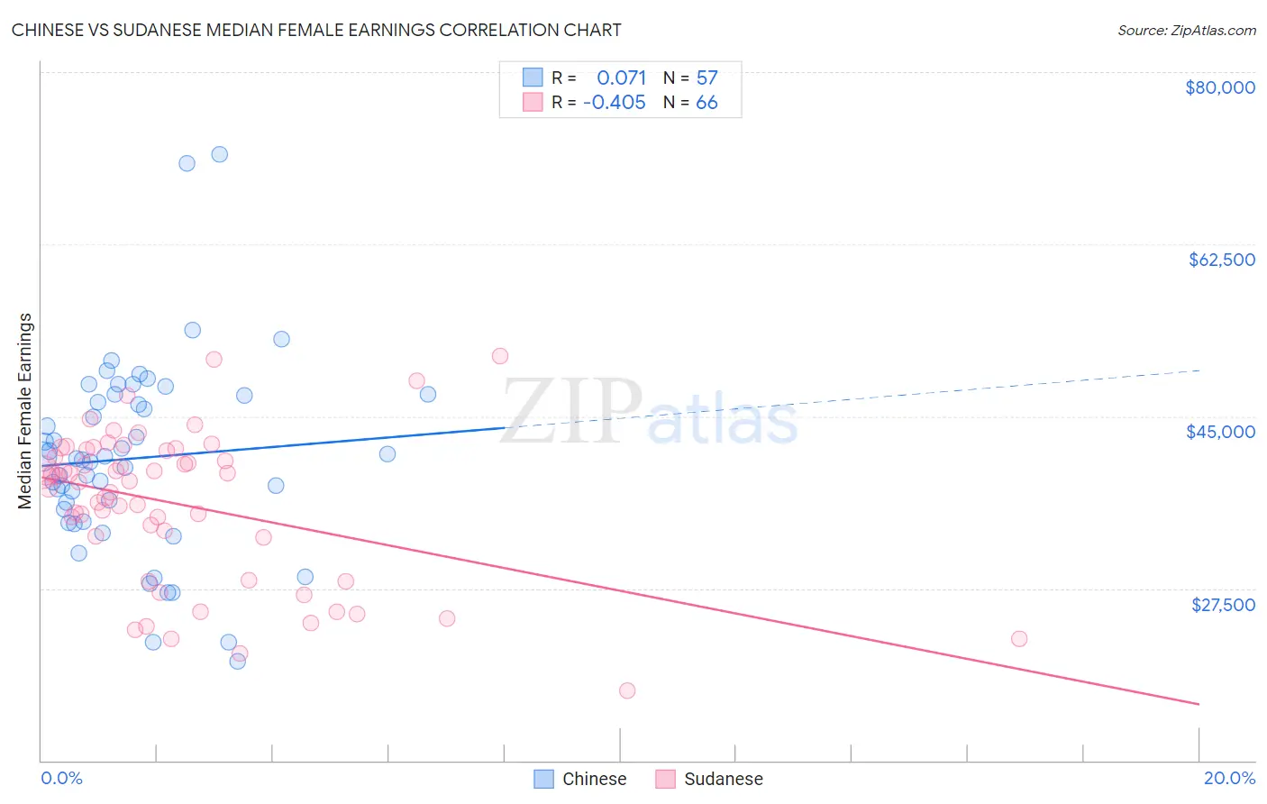 Chinese vs Sudanese Median Female Earnings