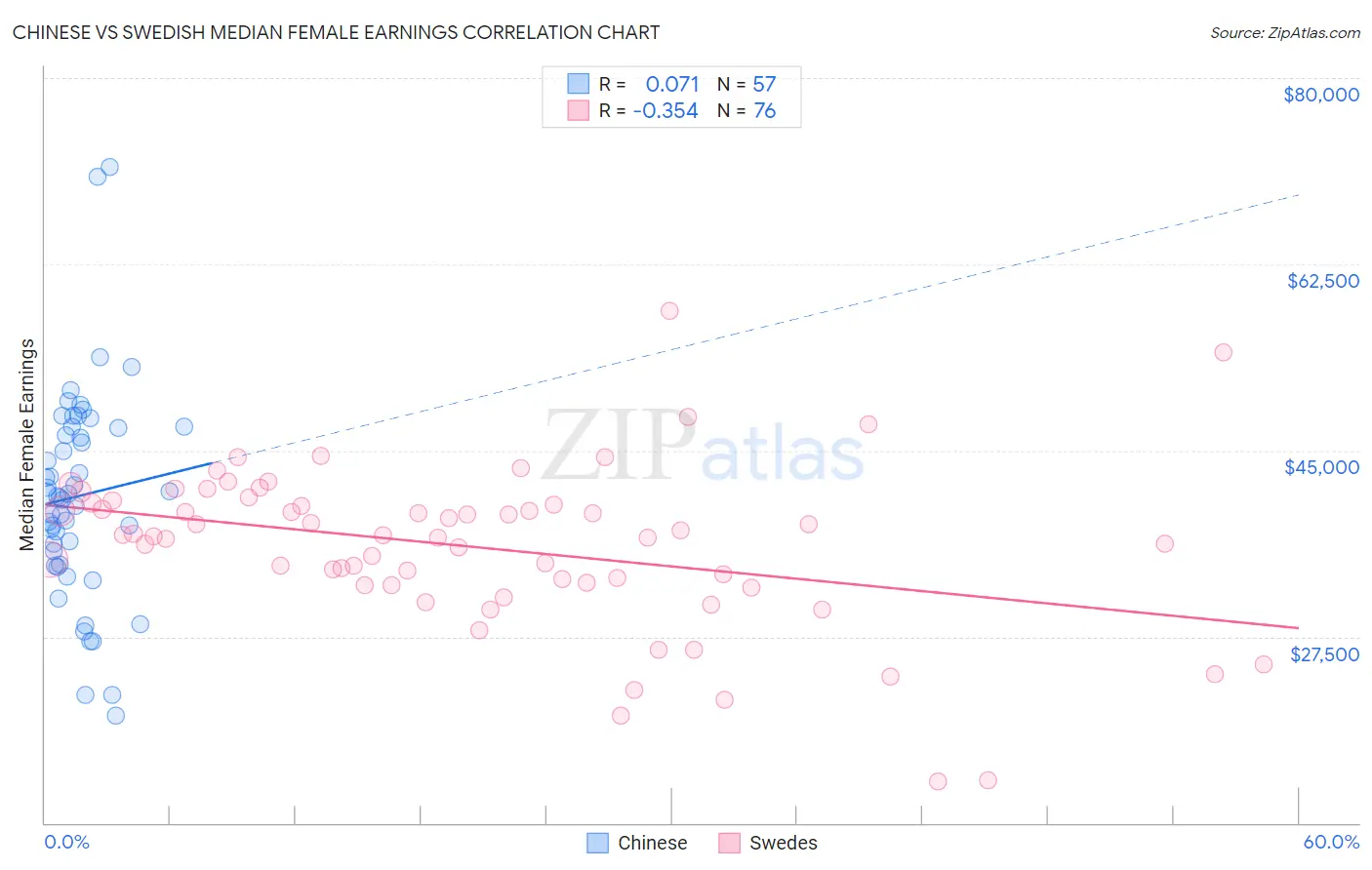 Chinese vs Swedish Median Female Earnings
