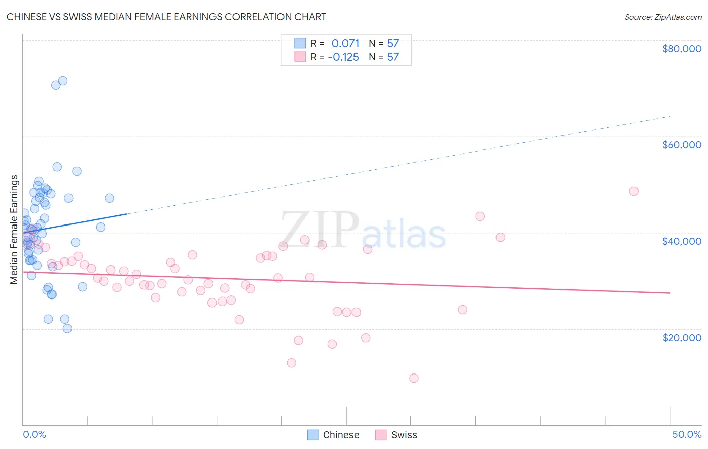 Chinese vs Swiss Median Female Earnings